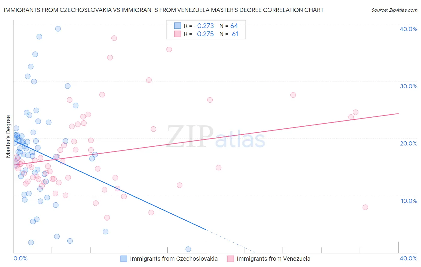 Immigrants from Czechoslovakia vs Immigrants from Venezuela Master's Degree