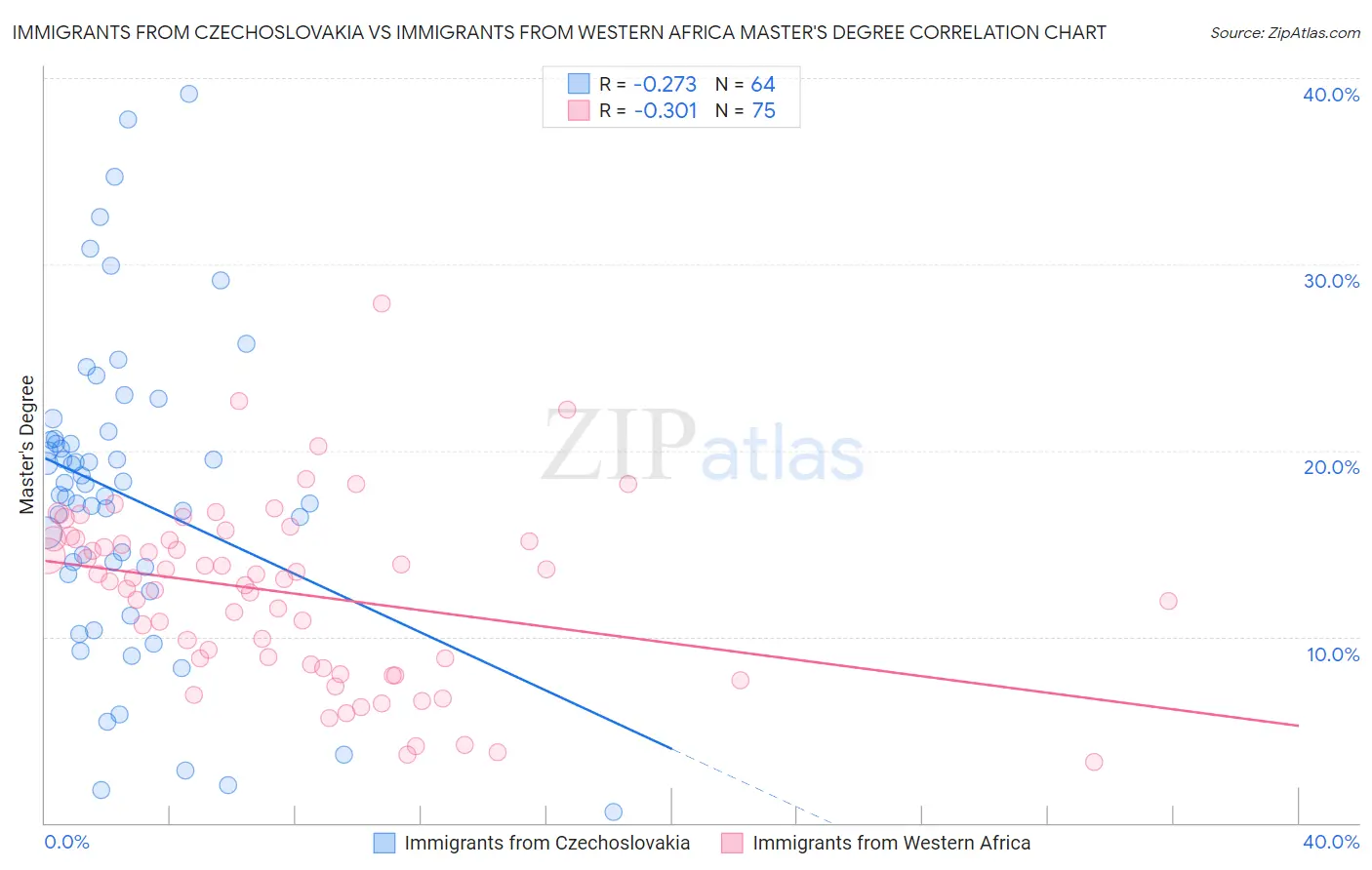 Immigrants from Czechoslovakia vs Immigrants from Western Africa Master's Degree