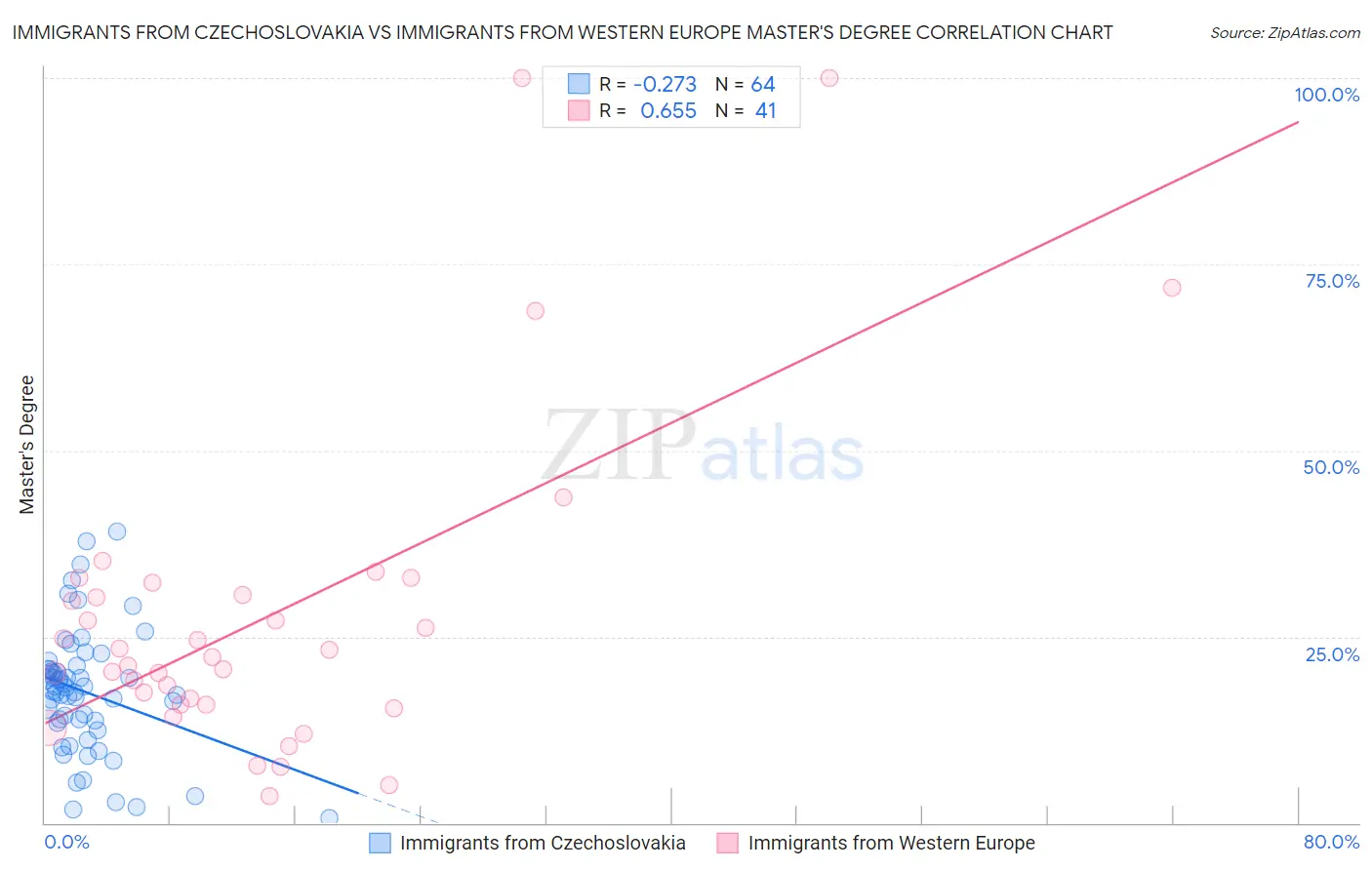 Immigrants from Czechoslovakia vs Immigrants from Western Europe Master's Degree