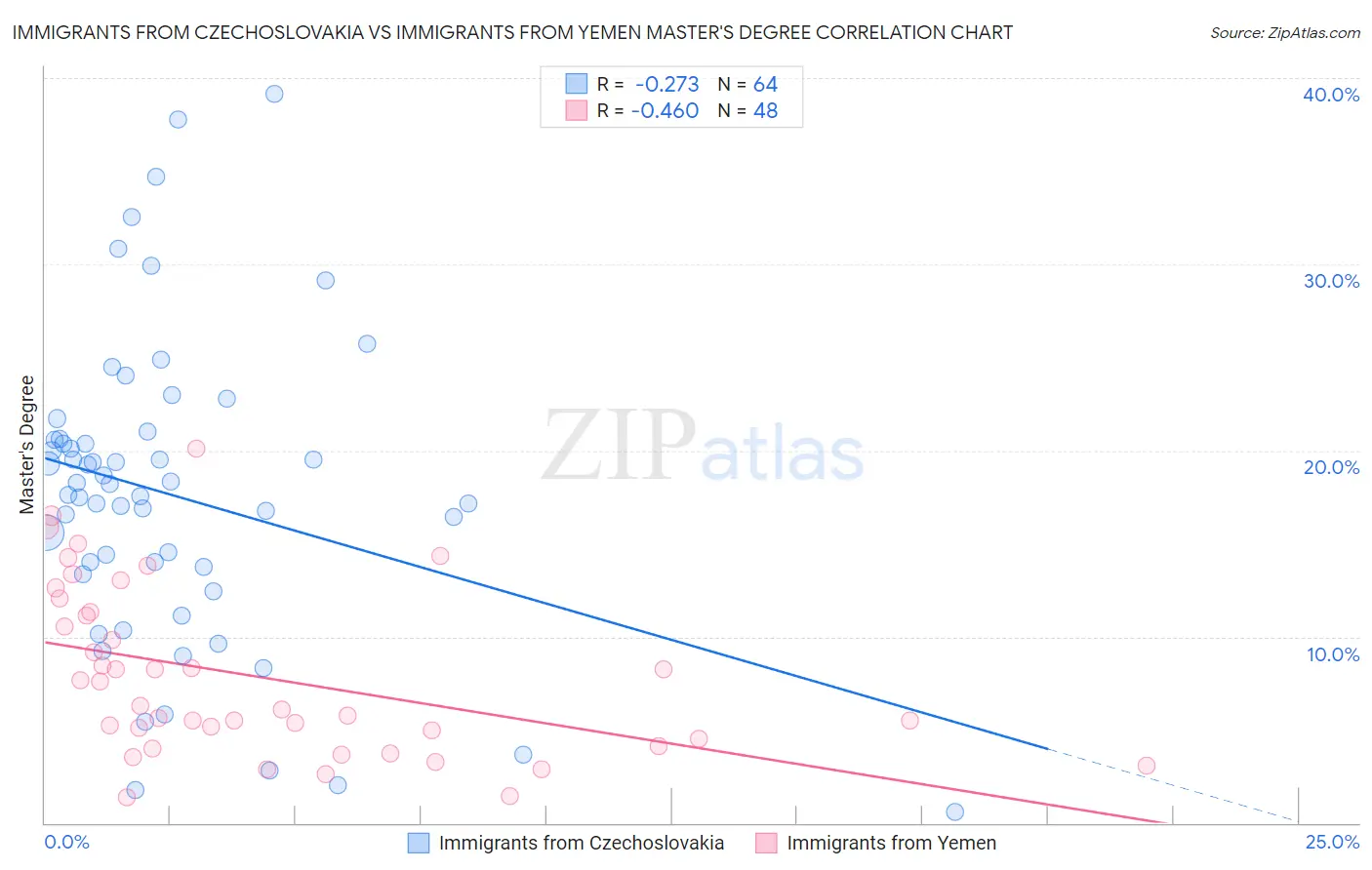 Immigrants from Czechoslovakia vs Immigrants from Yemen Master's Degree