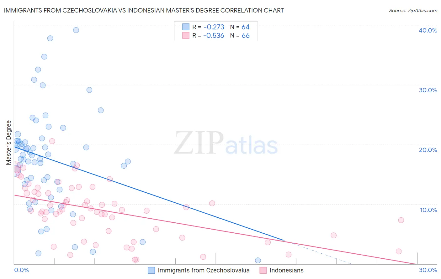 Immigrants from Czechoslovakia vs Indonesian Master's Degree