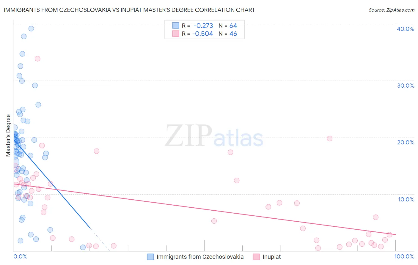 Immigrants from Czechoslovakia vs Inupiat Master's Degree