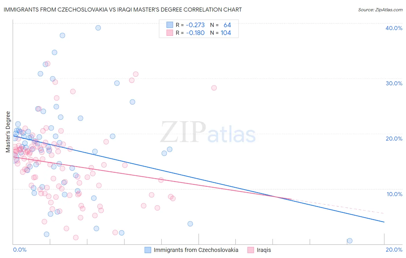 Immigrants from Czechoslovakia vs Iraqi Master's Degree