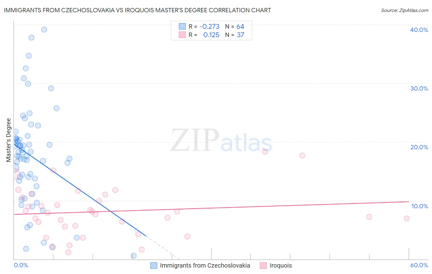 Immigrants from Czechoslovakia vs Iroquois Master's Degree