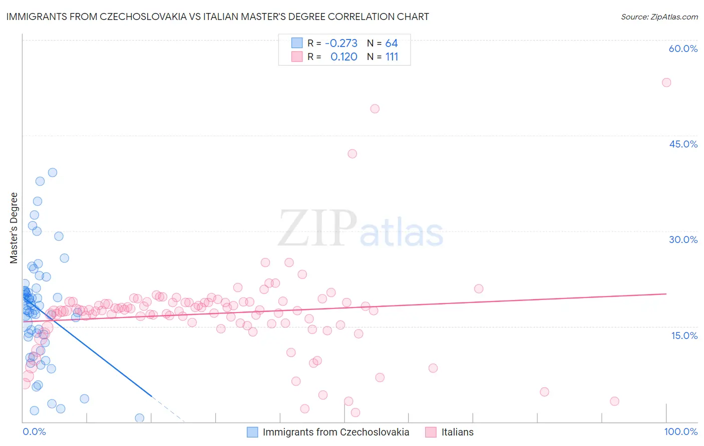 Immigrants from Czechoslovakia vs Italian Master's Degree