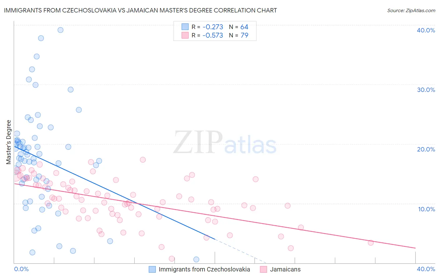 Immigrants from Czechoslovakia vs Jamaican Master's Degree