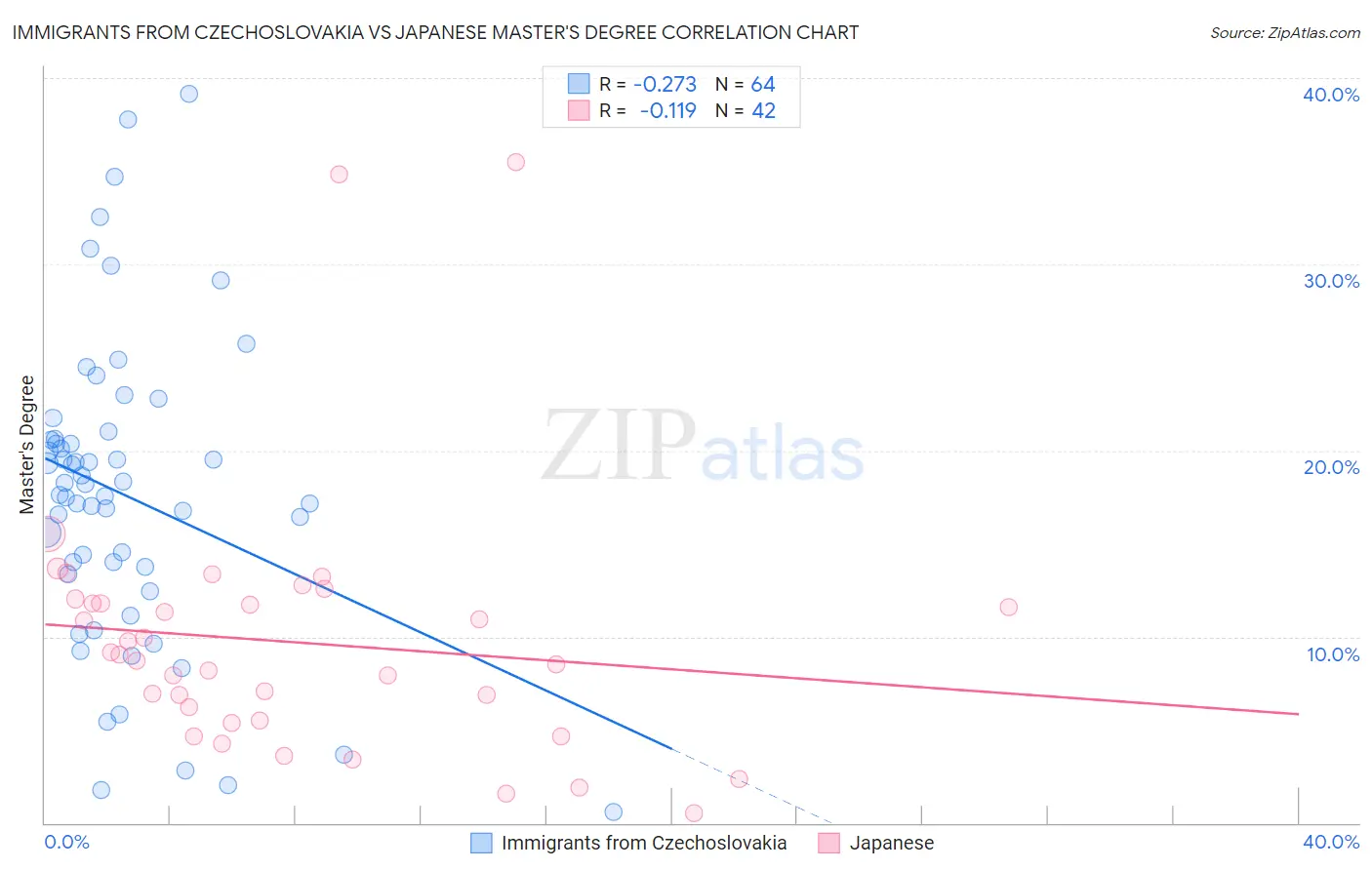 Immigrants from Czechoslovakia vs Japanese Master's Degree