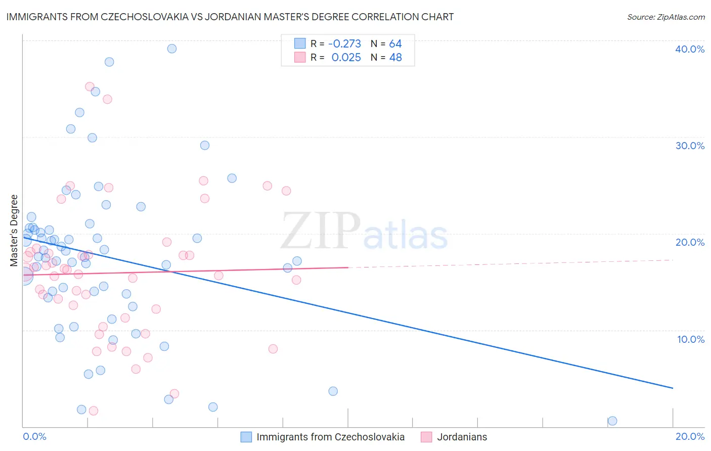 Immigrants from Czechoslovakia vs Jordanian Master's Degree