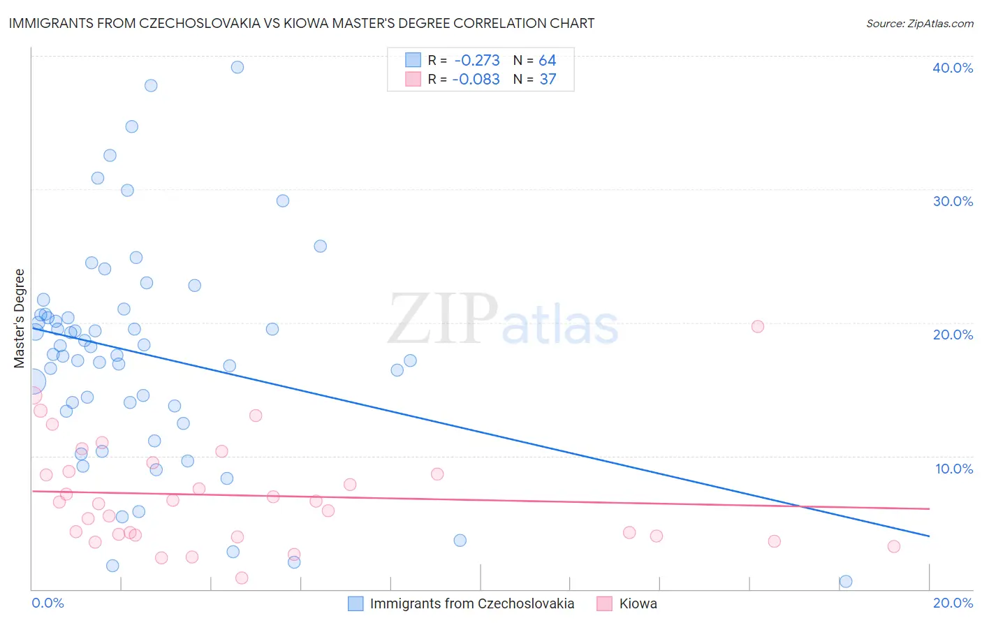 Immigrants from Czechoslovakia vs Kiowa Master's Degree