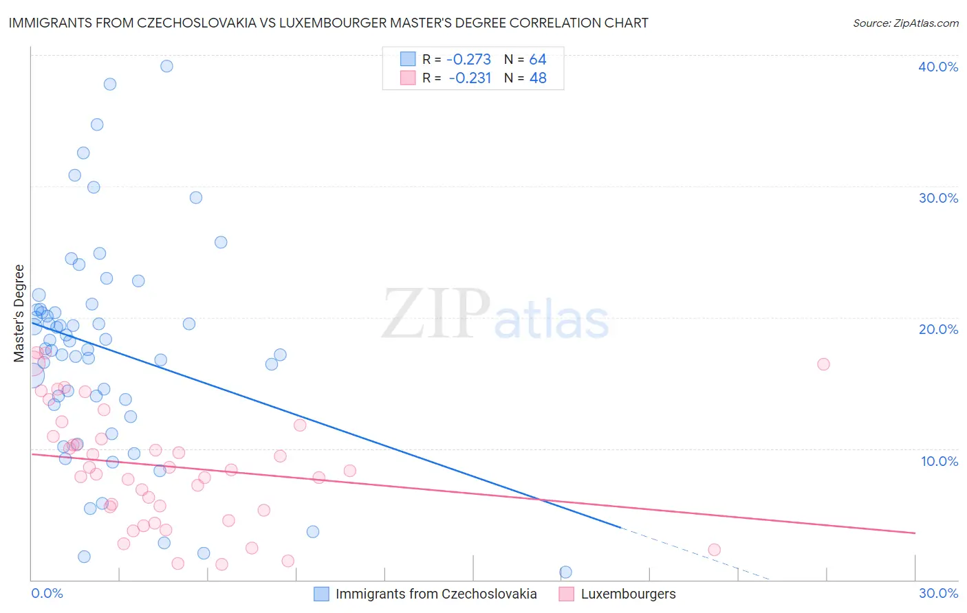 Immigrants from Czechoslovakia vs Luxembourger Master's Degree