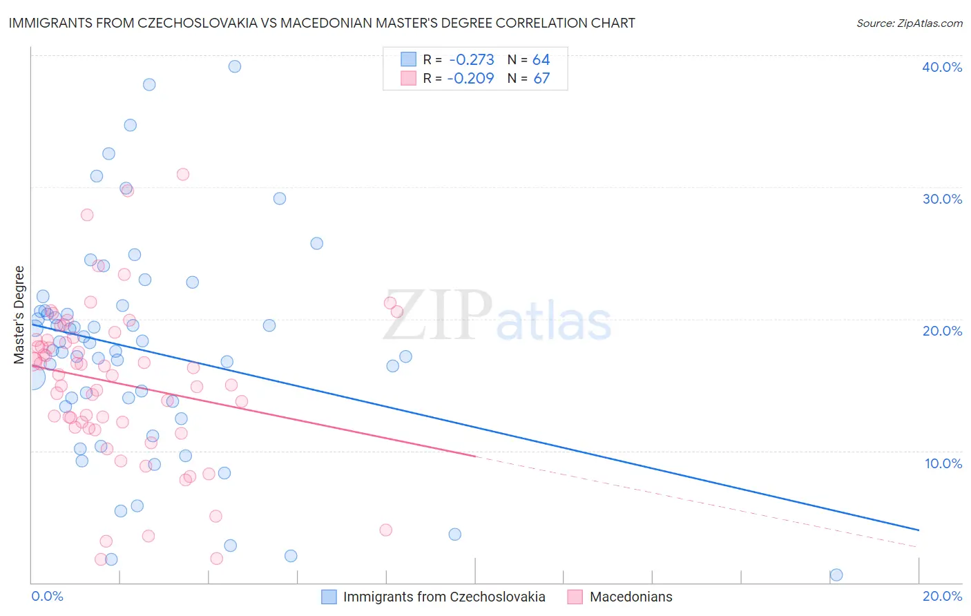 Immigrants from Czechoslovakia vs Macedonian Master's Degree