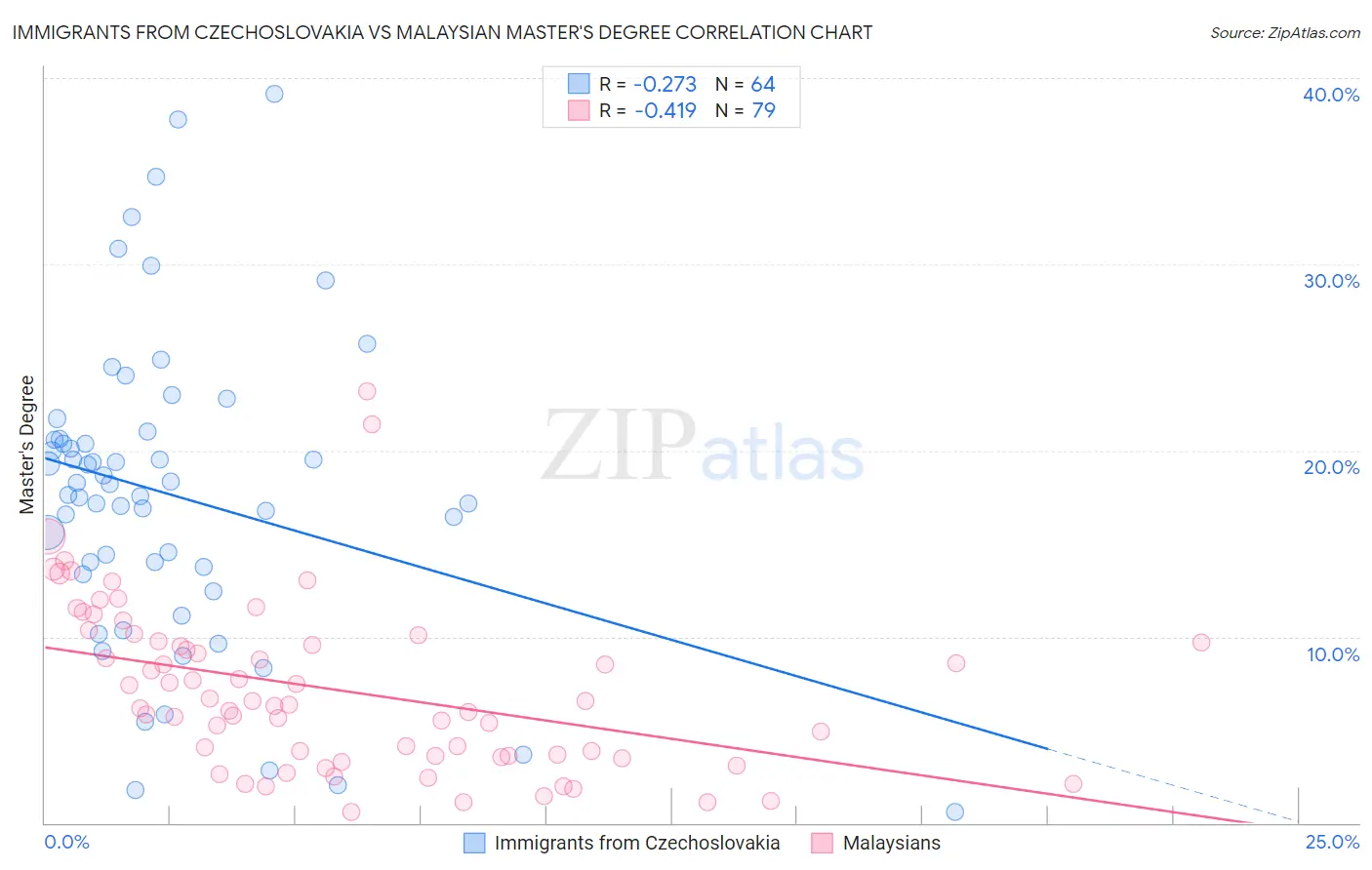 Immigrants from Czechoslovakia vs Malaysian Master's Degree