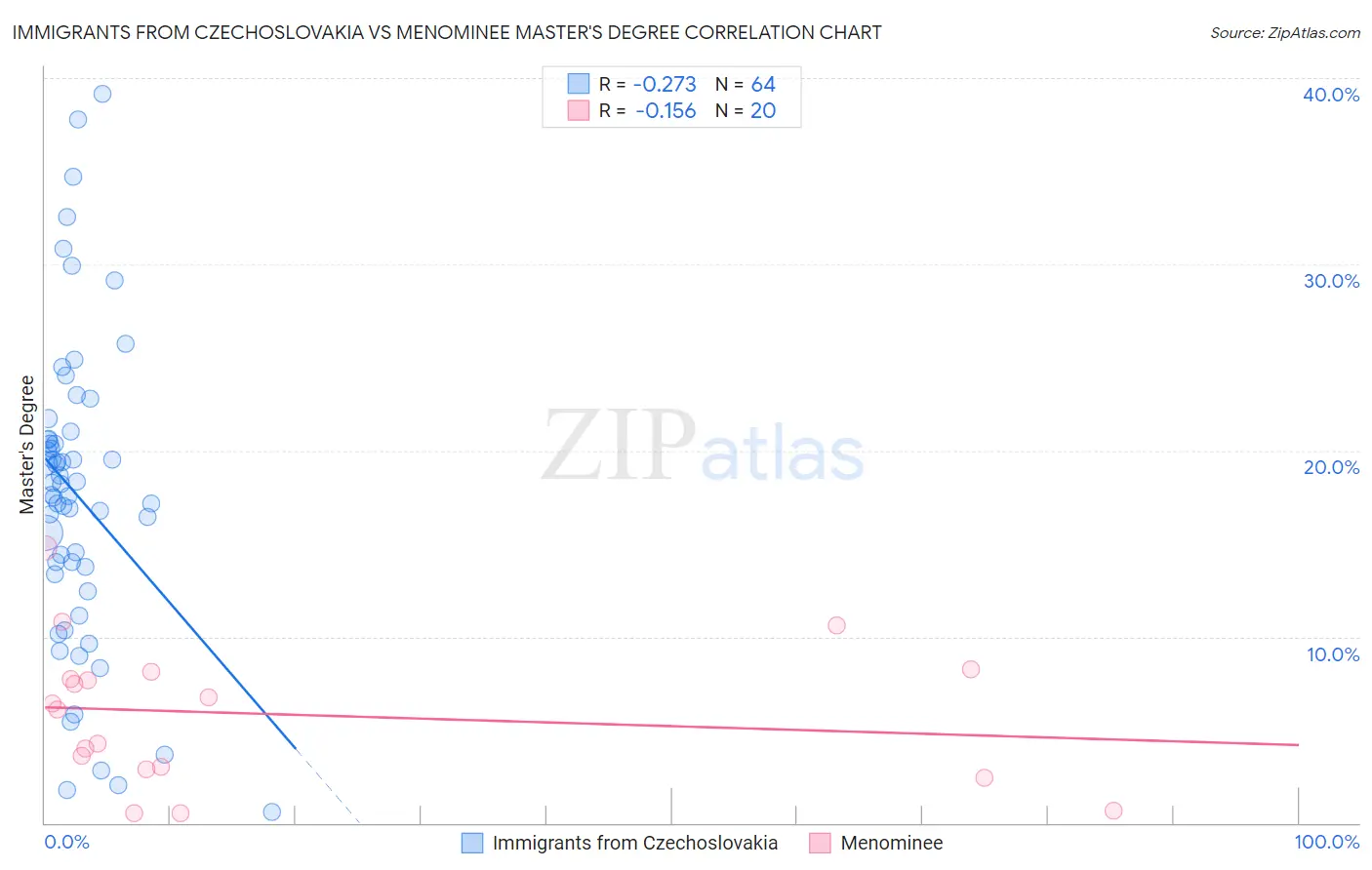 Immigrants from Czechoslovakia vs Menominee Master's Degree