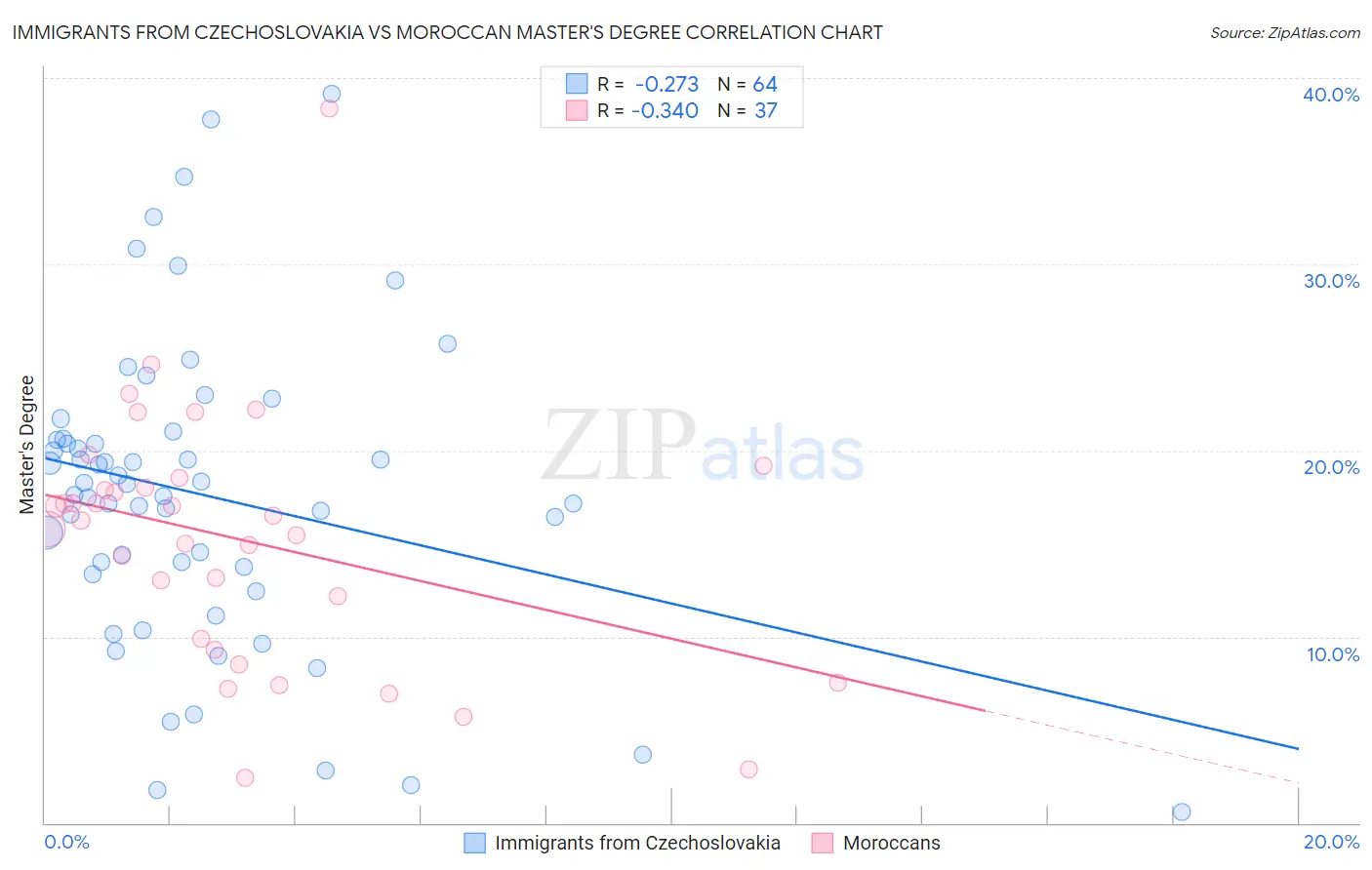 Immigrants from Czechoslovakia vs Moroccan Master's Degree