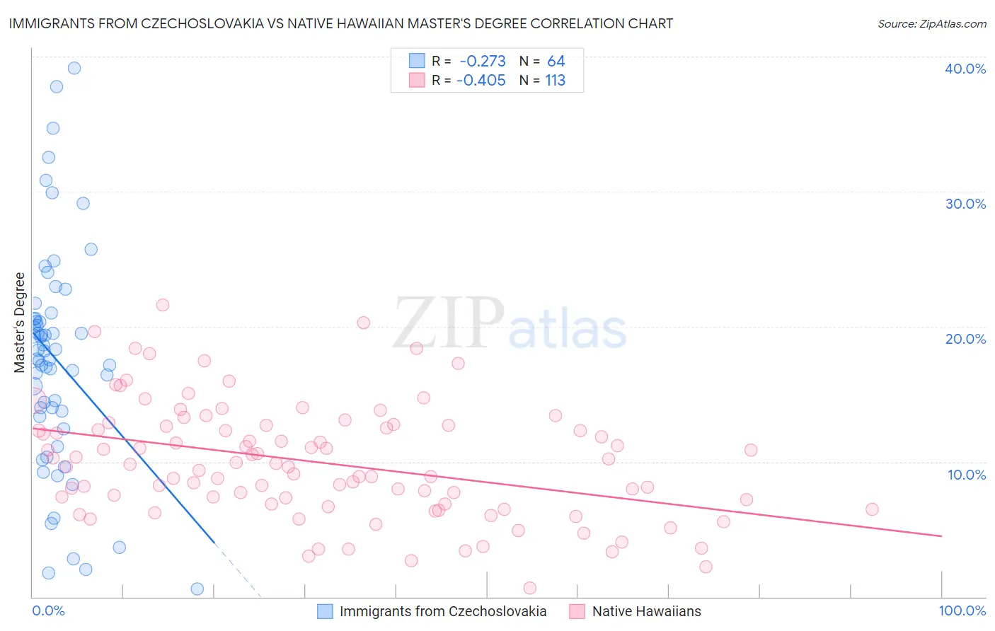Immigrants from Czechoslovakia vs Native Hawaiian Master's Degree