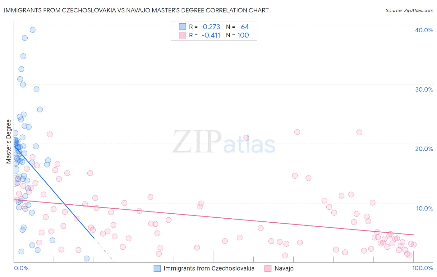 Immigrants from Czechoslovakia vs Navajo Master's Degree