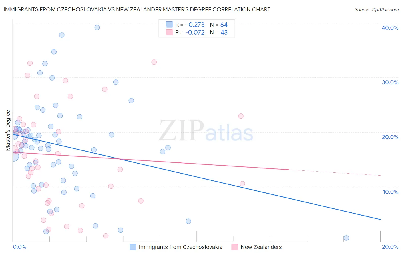 Immigrants from Czechoslovakia vs New Zealander Master's Degree