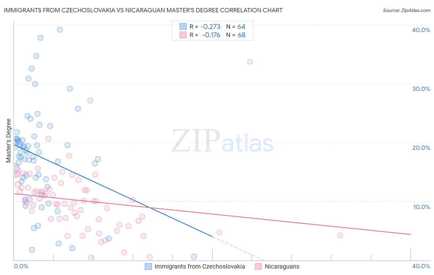 Immigrants from Czechoslovakia vs Nicaraguan Master's Degree