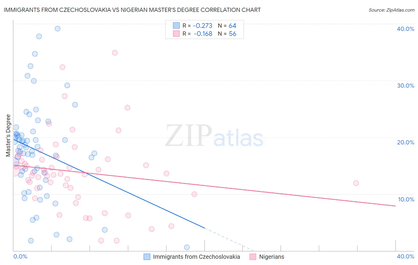 Immigrants from Czechoslovakia vs Nigerian Master's Degree