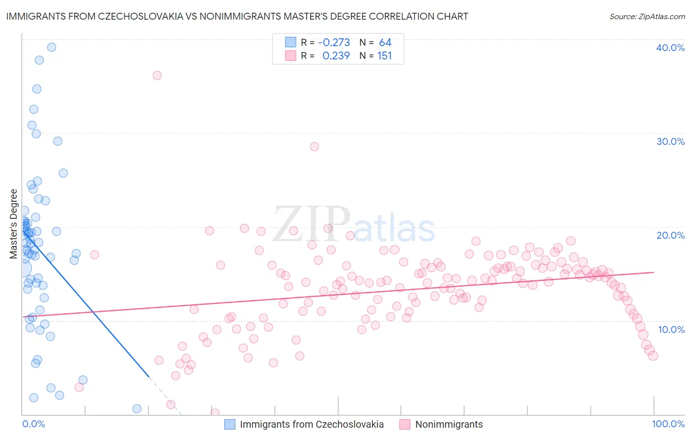 Immigrants from Czechoslovakia vs Nonimmigrants Master's Degree