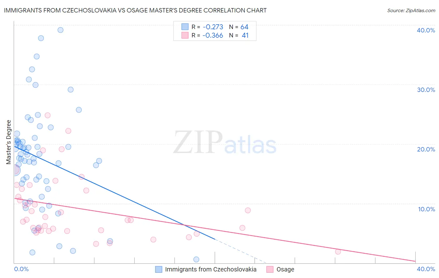 Immigrants from Czechoslovakia vs Osage Master's Degree