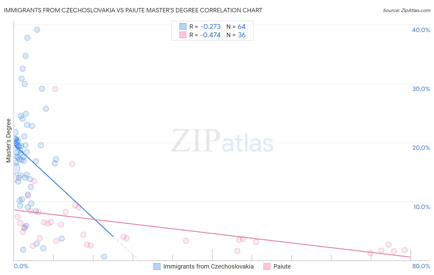 Immigrants from Czechoslovakia vs Paiute Master's Degree