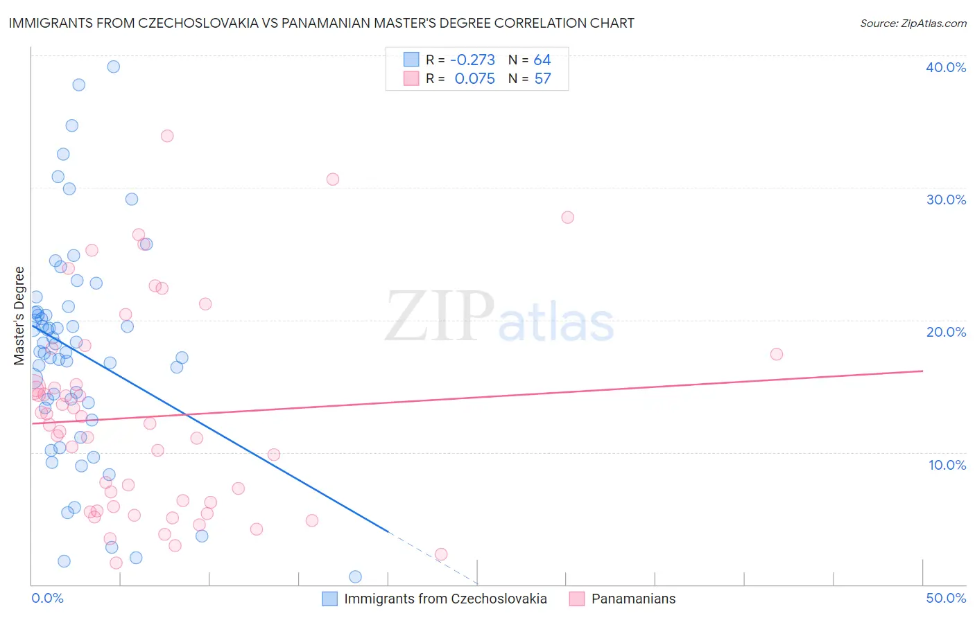 Immigrants from Czechoslovakia vs Panamanian Master's Degree