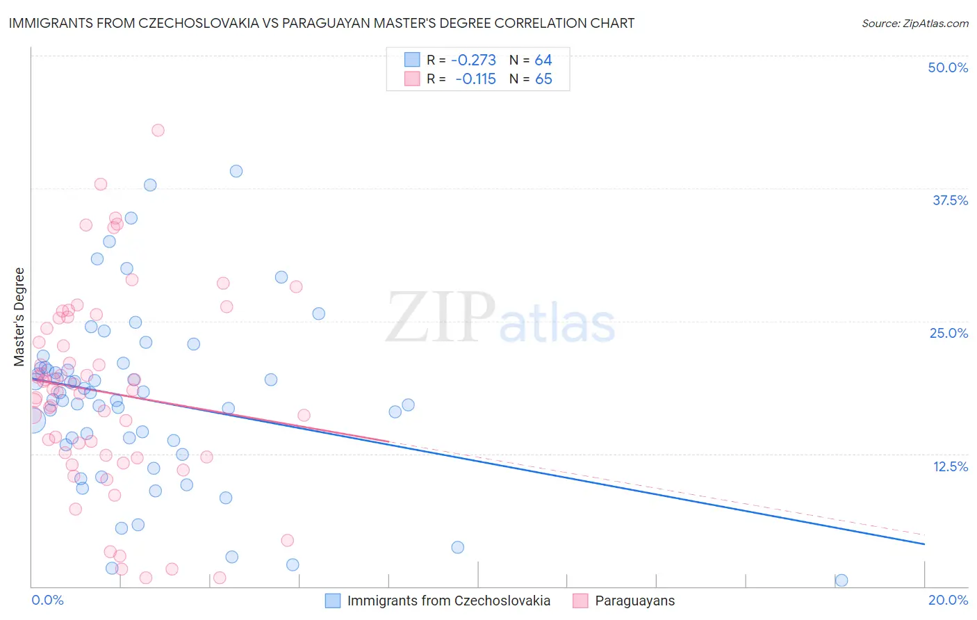 Immigrants from Czechoslovakia vs Paraguayan Master's Degree