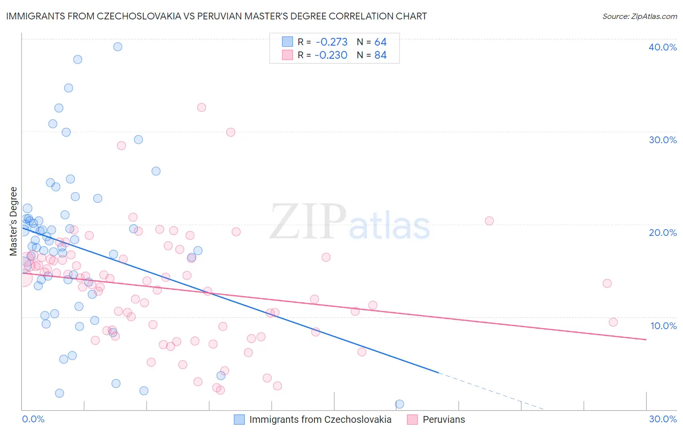 Immigrants from Czechoslovakia vs Peruvian Master's Degree