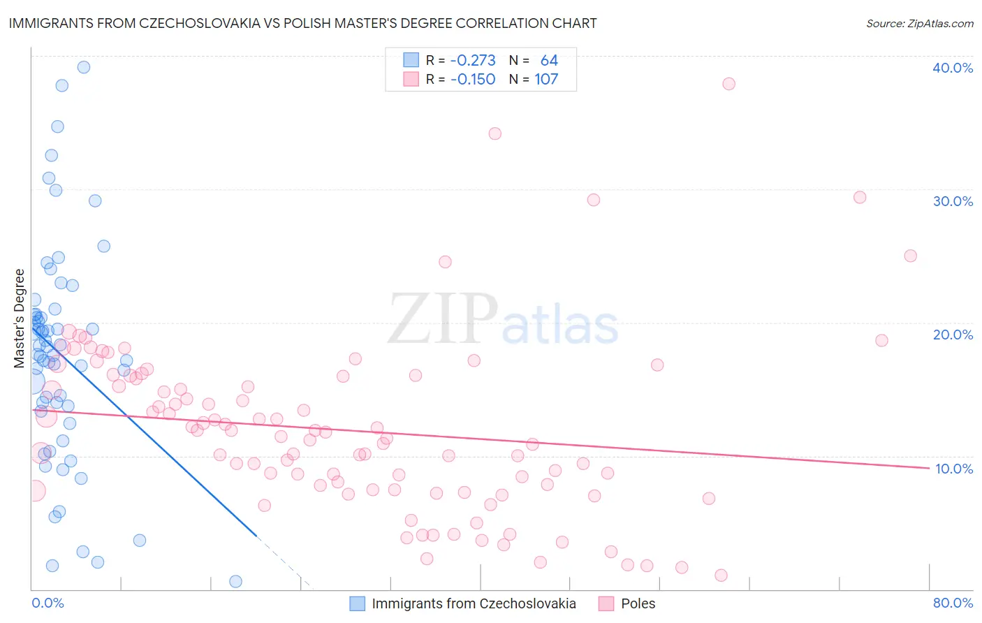 Immigrants from Czechoslovakia vs Polish Master's Degree