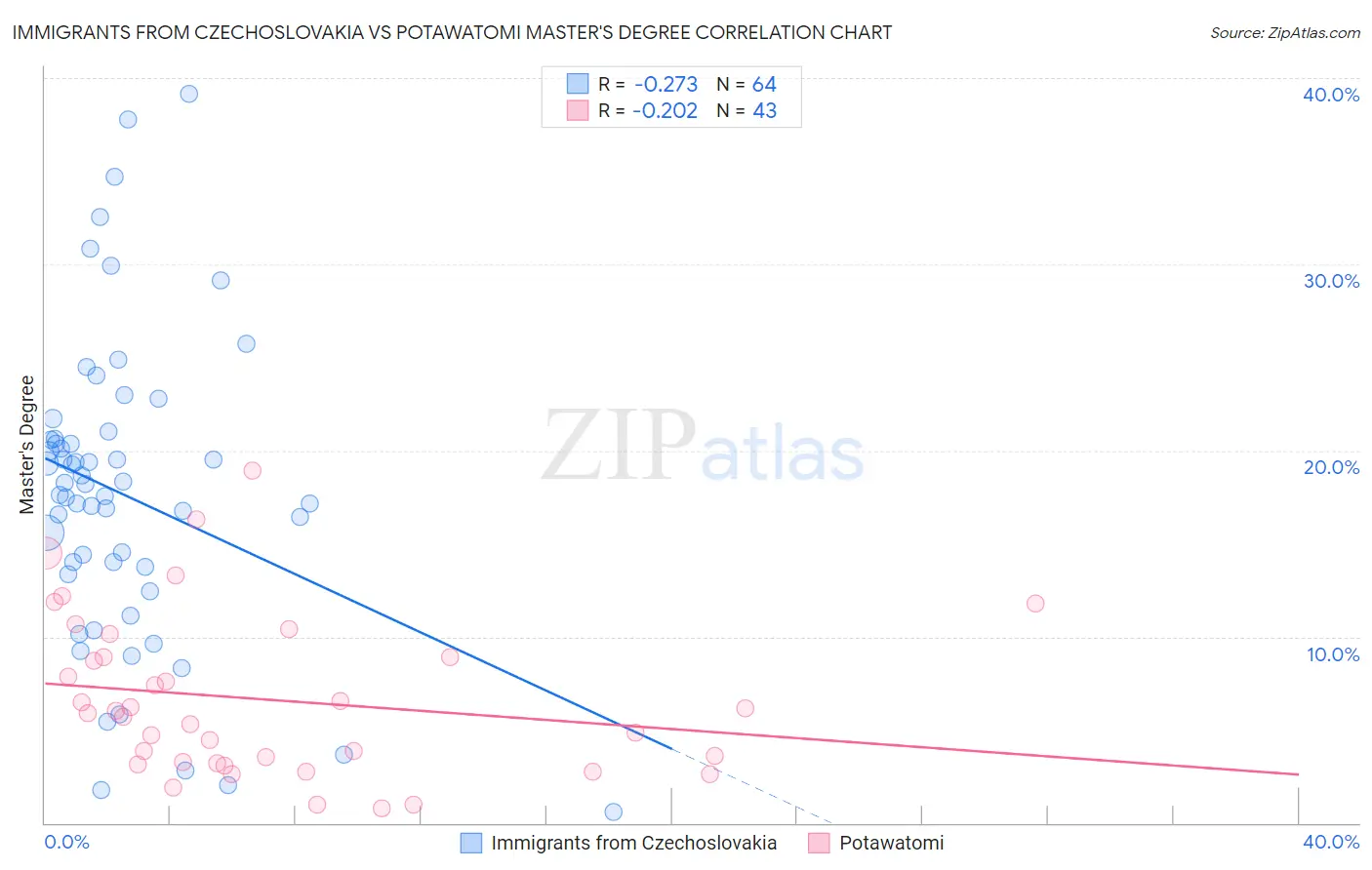 Immigrants from Czechoslovakia vs Potawatomi Master's Degree