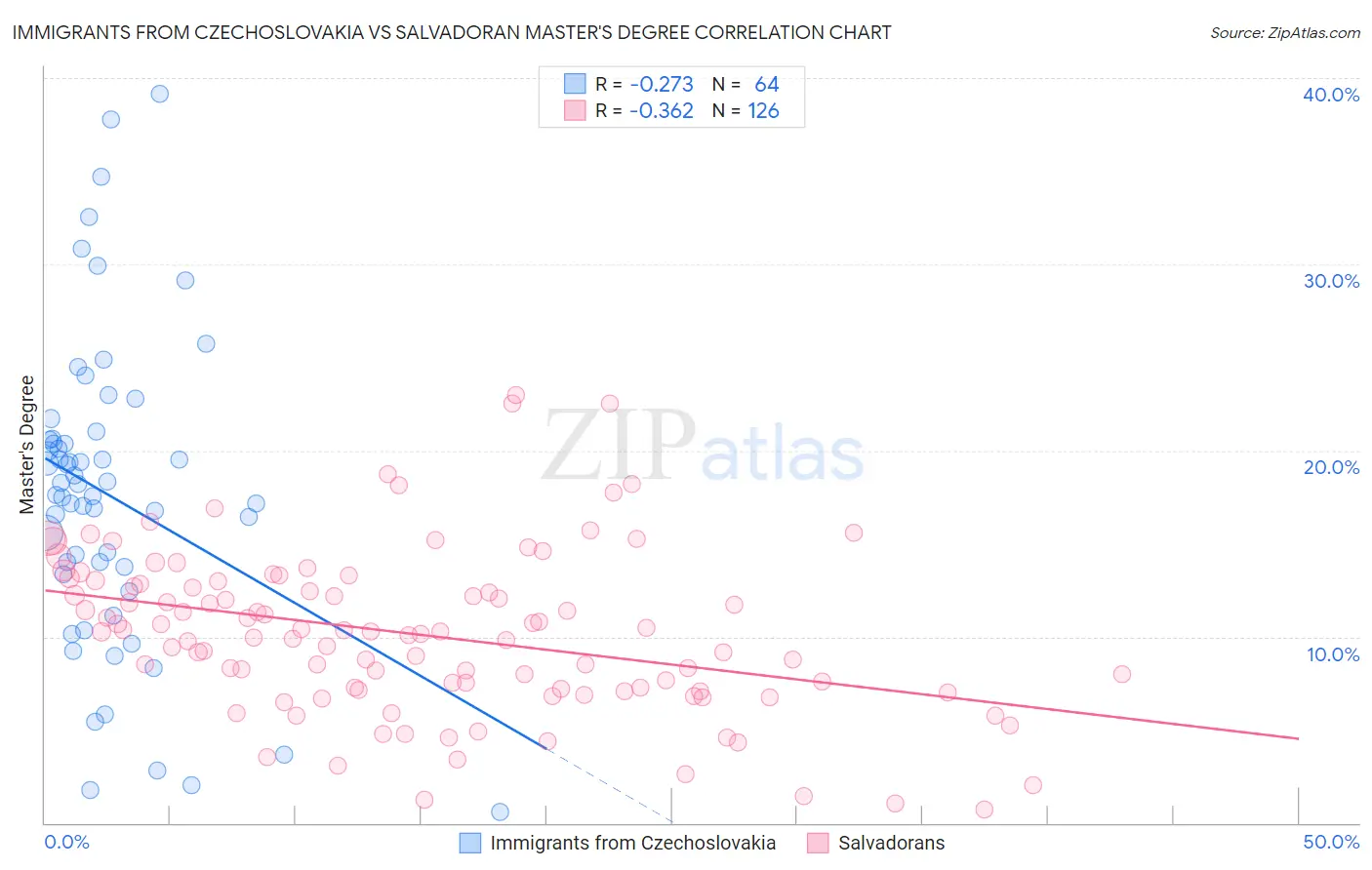 Immigrants from Czechoslovakia vs Salvadoran Master's Degree