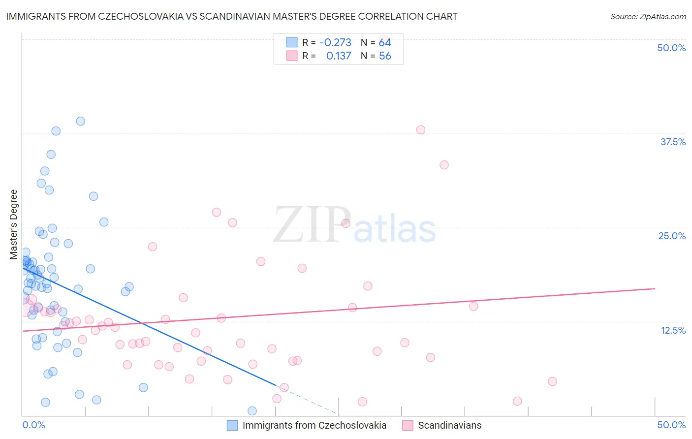 Immigrants from Czechoslovakia vs Scandinavian Master's Degree