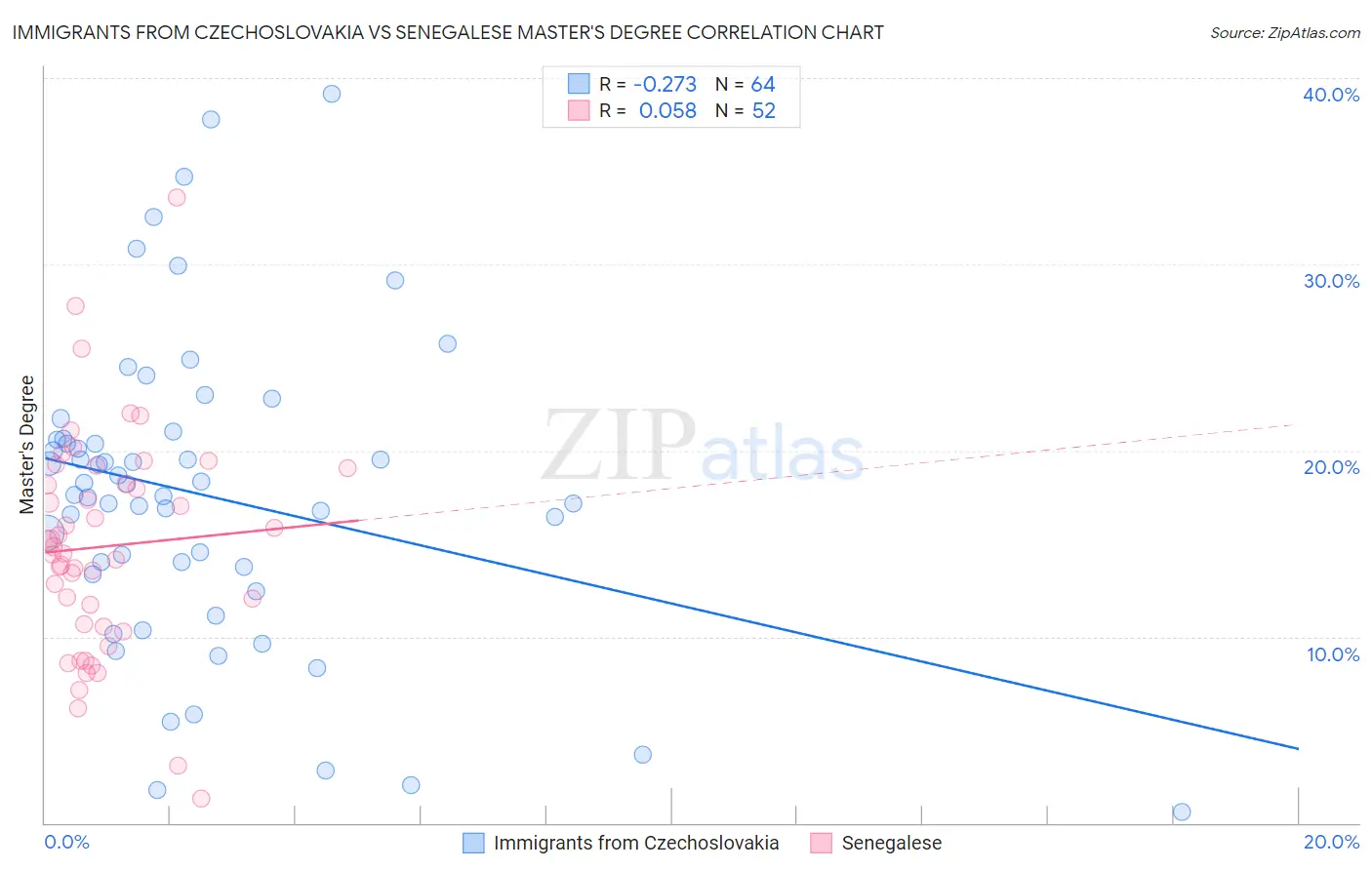 Immigrants from Czechoslovakia vs Senegalese Master's Degree