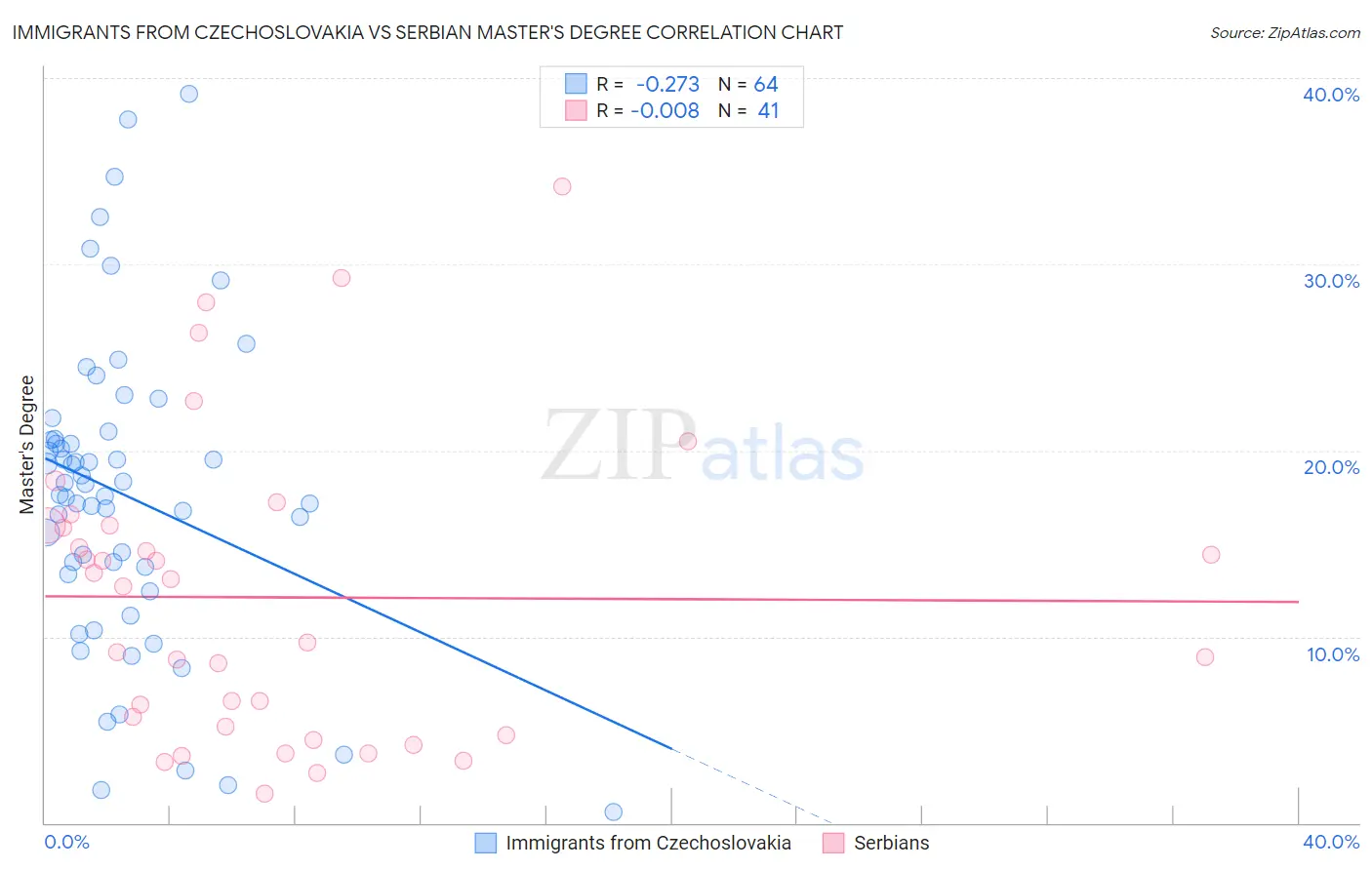 Immigrants from Czechoslovakia vs Serbian Master's Degree