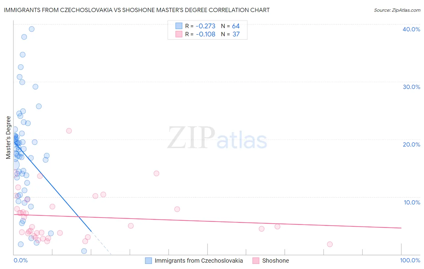 Immigrants from Czechoslovakia vs Shoshone Master's Degree