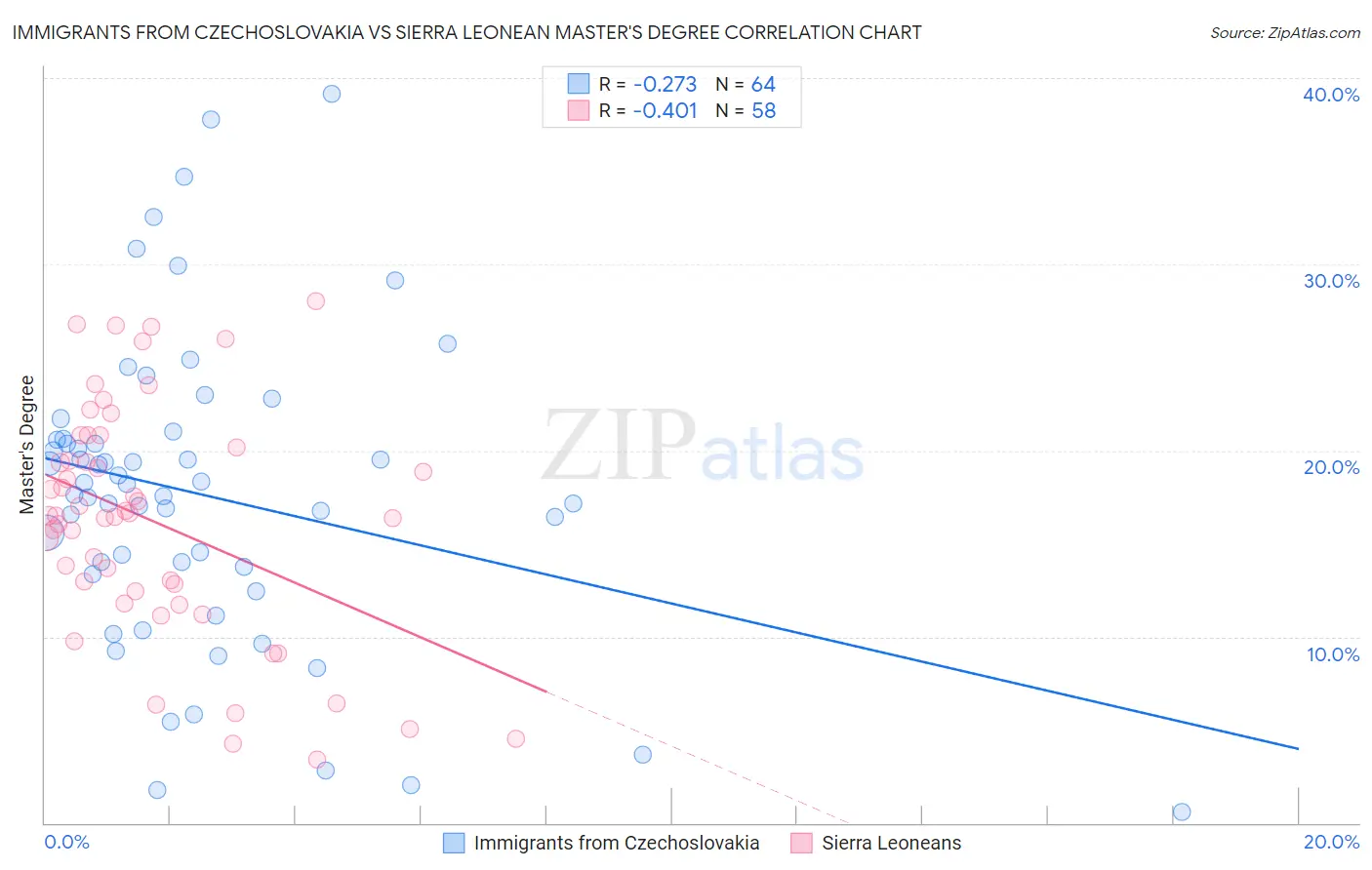 Immigrants from Czechoslovakia vs Sierra Leonean Master's Degree