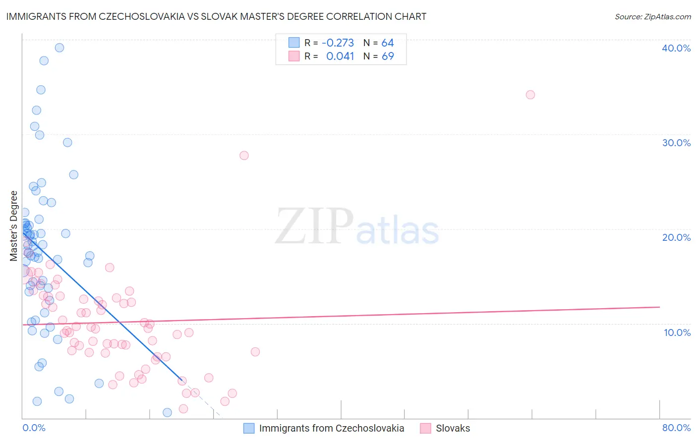 Immigrants from Czechoslovakia vs Slovak Master's Degree