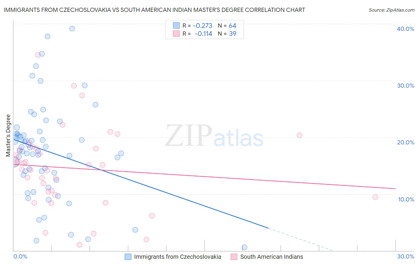 Immigrants from Czechoslovakia vs South American Indian Master's Degree