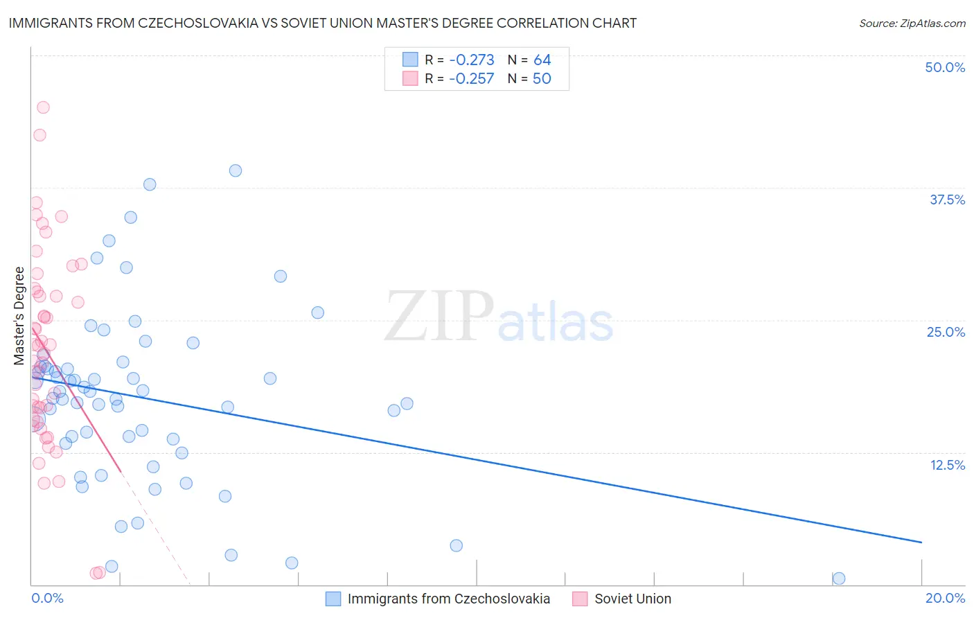 Immigrants from Czechoslovakia vs Soviet Union Master's Degree
