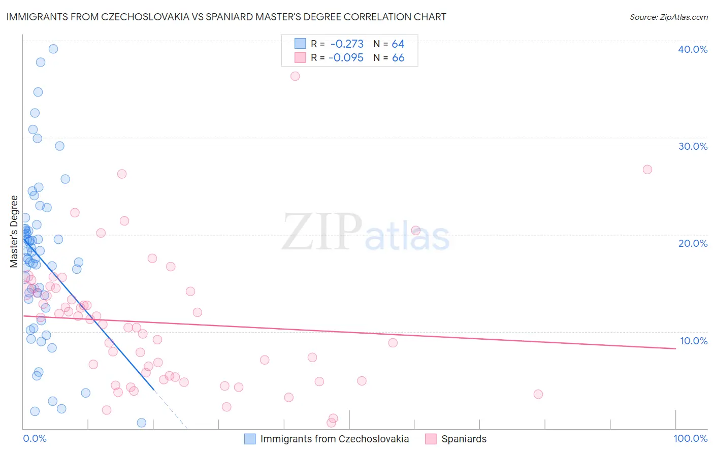Immigrants from Czechoslovakia vs Spaniard Master's Degree