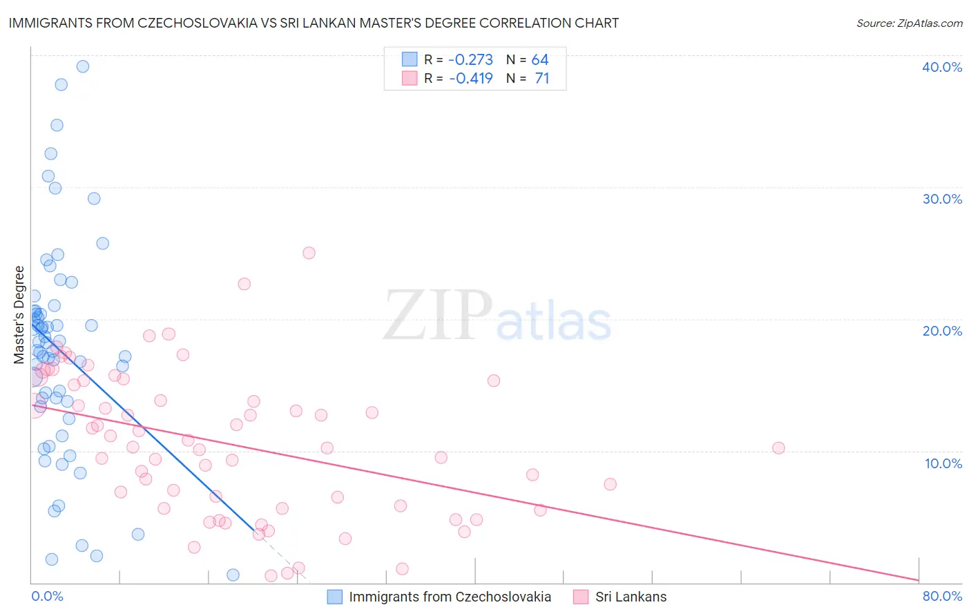 Immigrants from Czechoslovakia vs Sri Lankan Master's Degree