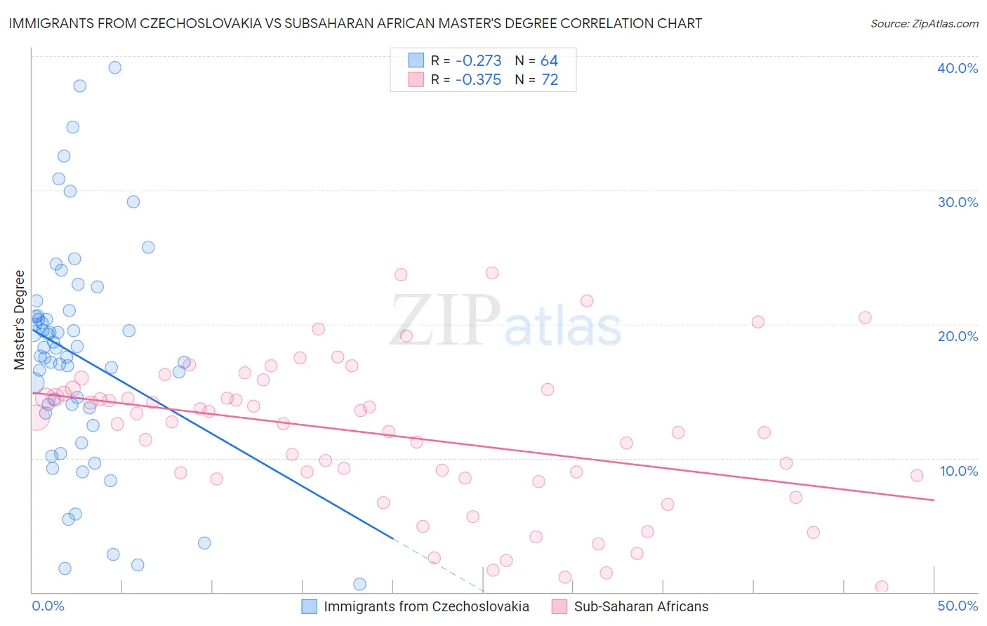 Immigrants from Czechoslovakia vs Subsaharan African Master's Degree