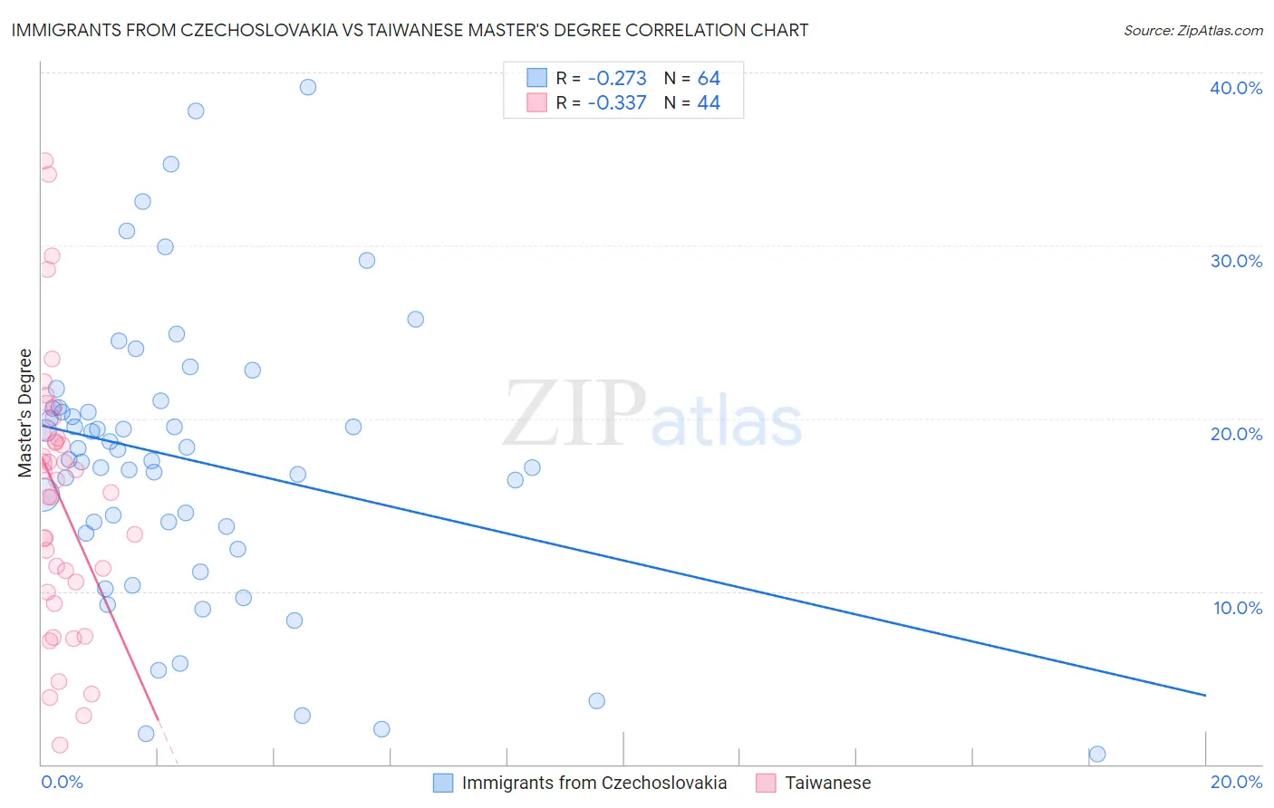 Immigrants from Czechoslovakia vs Taiwanese Master's Degree