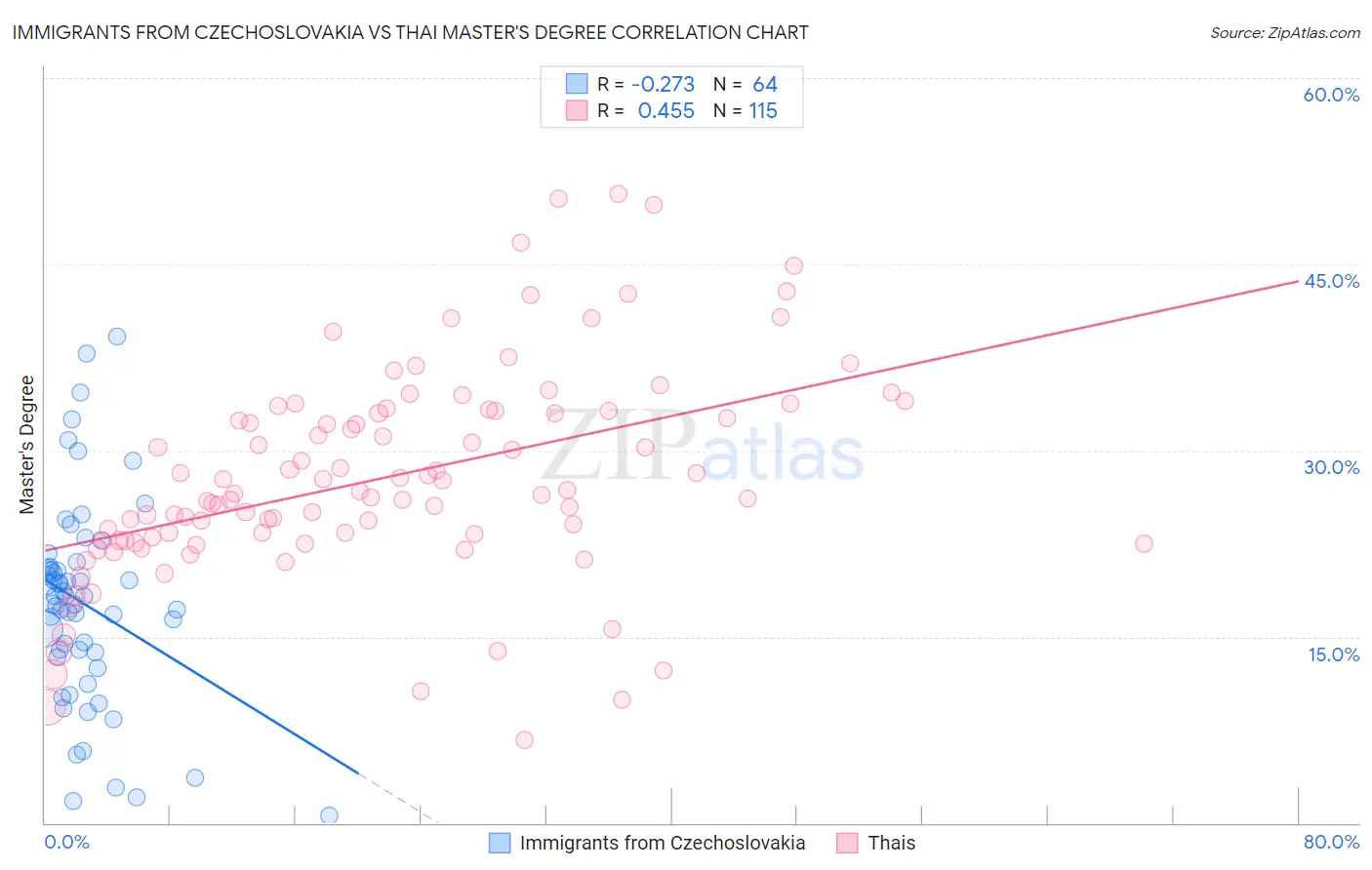 Immigrants from Czechoslovakia vs Thai Master's Degree