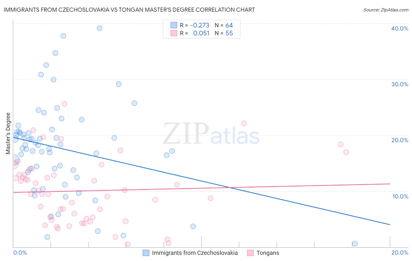 Immigrants from Czechoslovakia vs Tongan Master's Degree