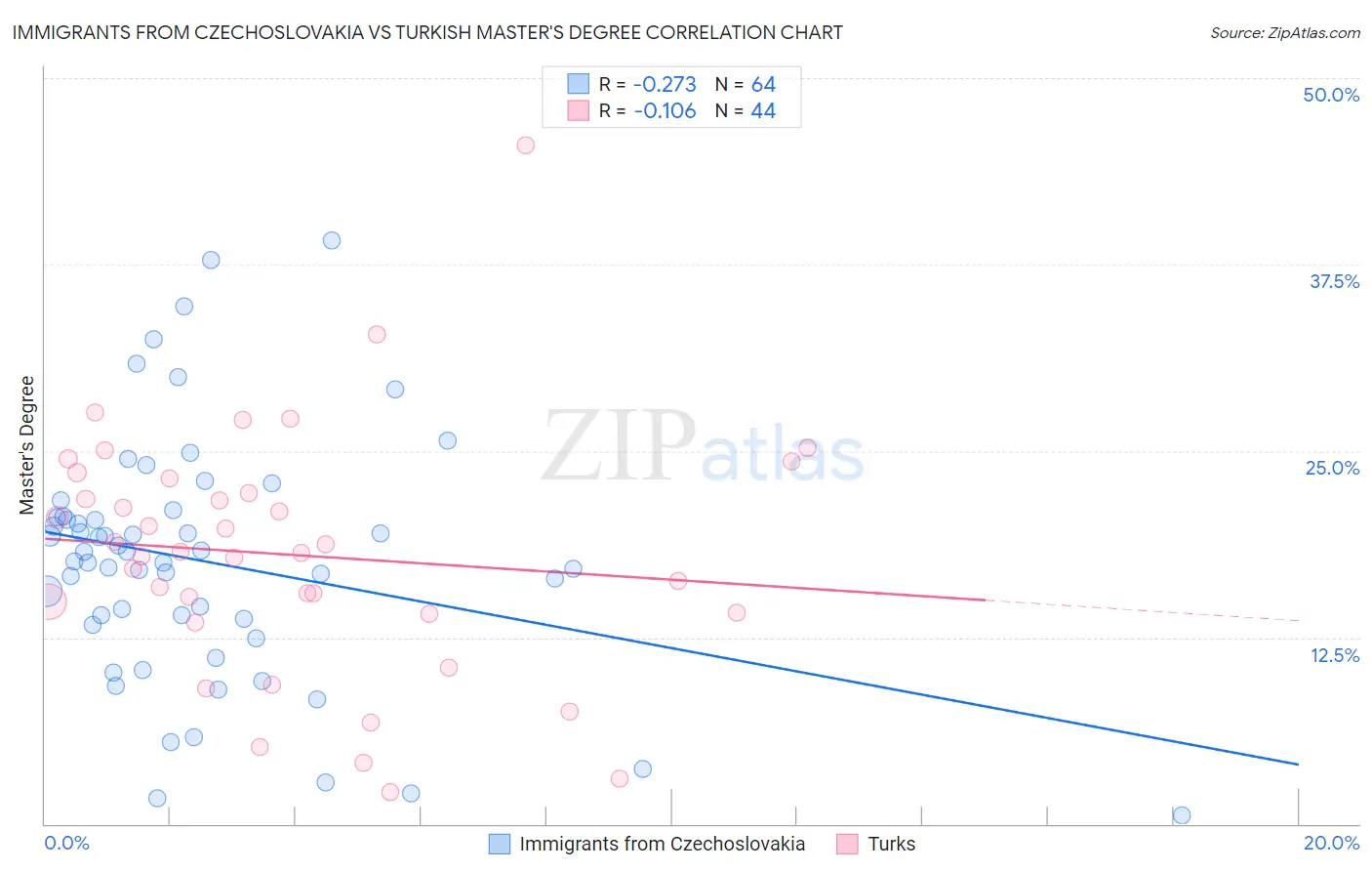 Immigrants from Czechoslovakia vs Turkish Master's Degree