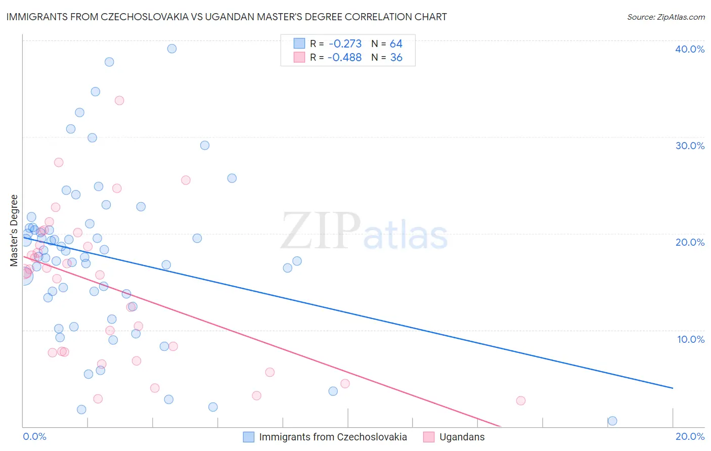 Immigrants from Czechoslovakia vs Ugandan Master's Degree