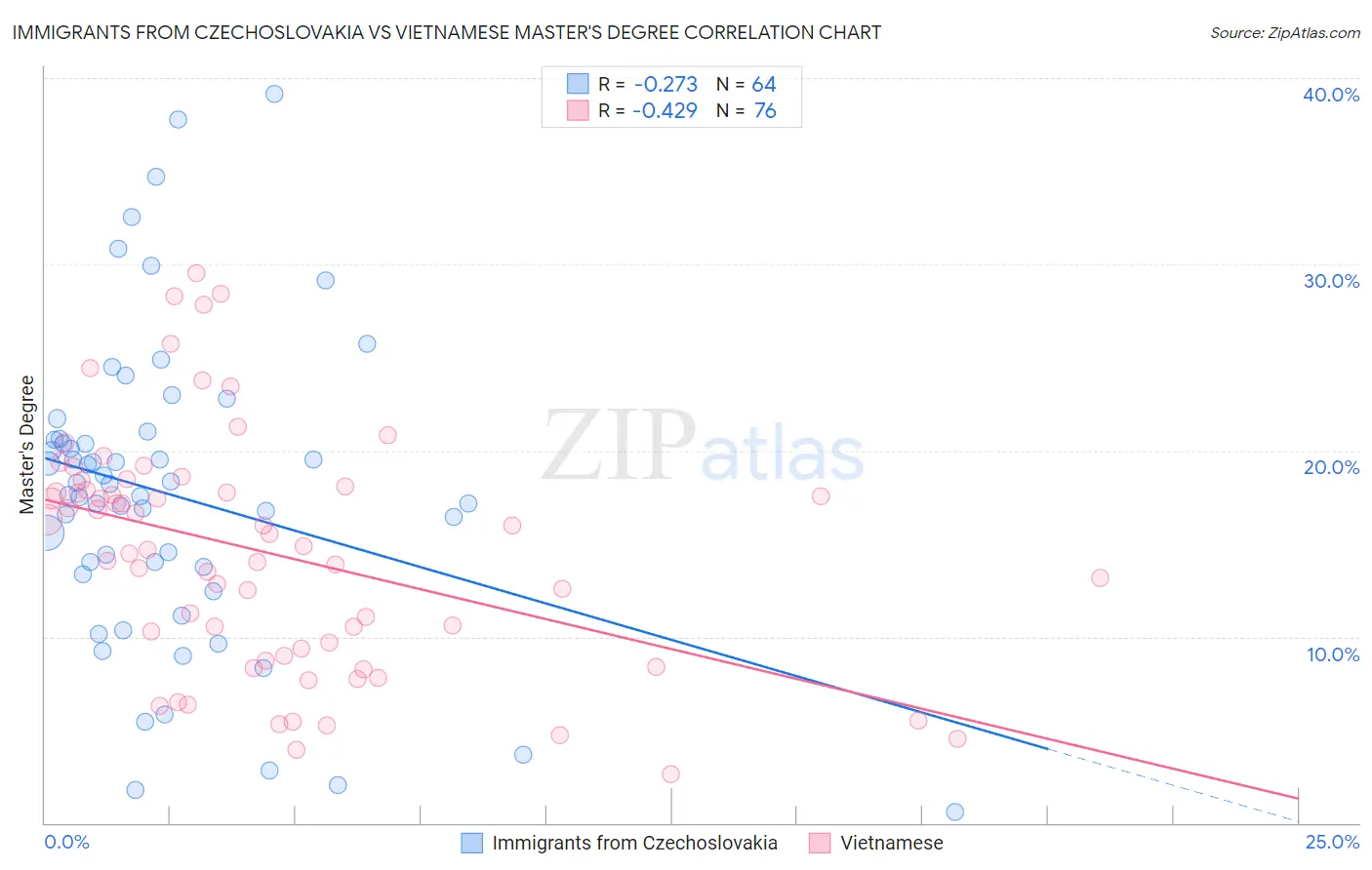 Immigrants from Czechoslovakia vs Vietnamese Master's Degree