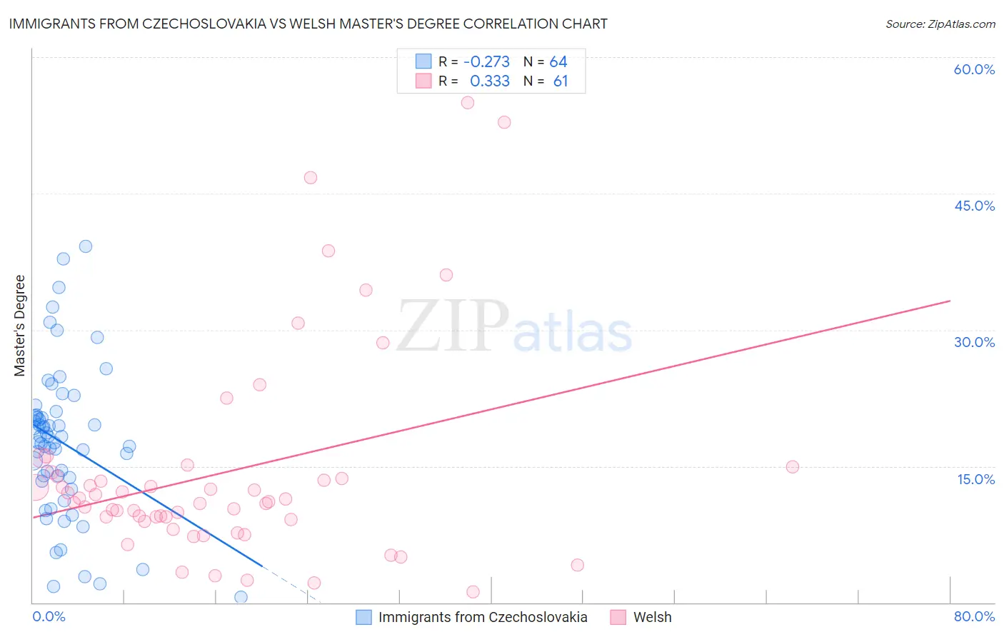 Immigrants from Czechoslovakia vs Welsh Master's Degree